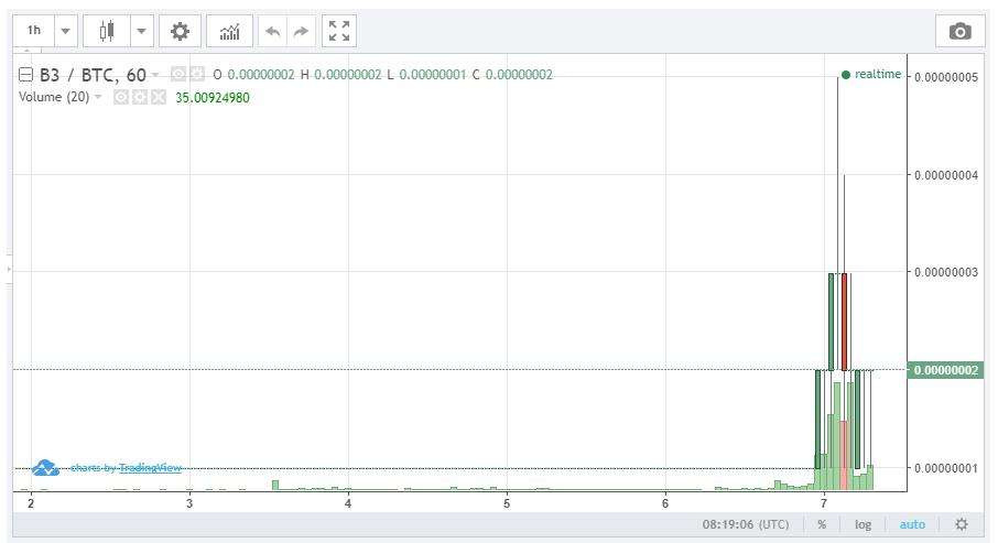 次なる爆上げ仮想通貨はこれだ coinとは 特徴 購入方法について